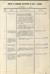 Дело 865. Сводки на письма и заявления, полученные на имя Сталина И.В.
