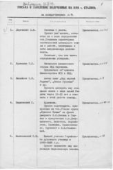 Документ 1. док.1: Сводка на письма и заявления, полученные на имя Сталина И.В.